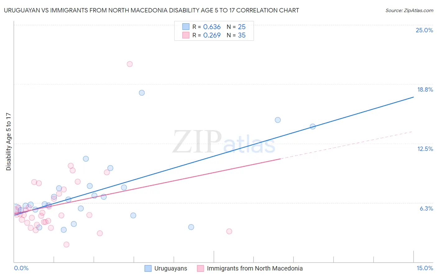 Uruguayan vs Immigrants from North Macedonia Disability Age 5 to 17
