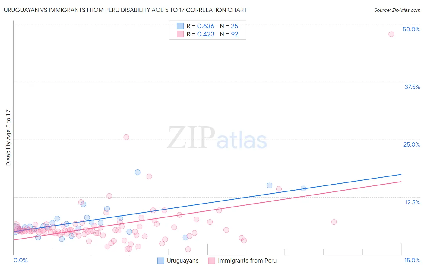 Uruguayan vs Immigrants from Peru Disability Age 5 to 17