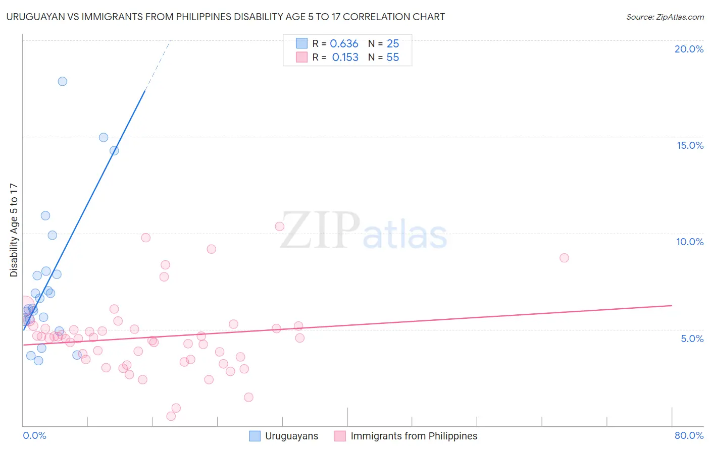 Uruguayan vs Immigrants from Philippines Disability Age 5 to 17