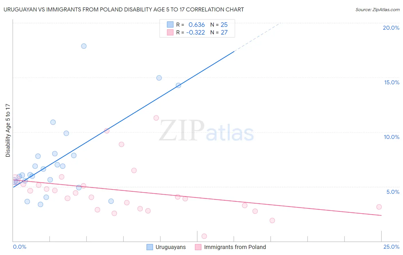 Uruguayan vs Immigrants from Poland Disability Age 5 to 17