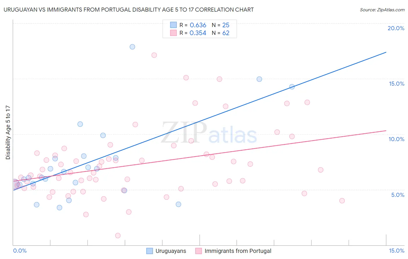 Uruguayan vs Immigrants from Portugal Disability Age 5 to 17
