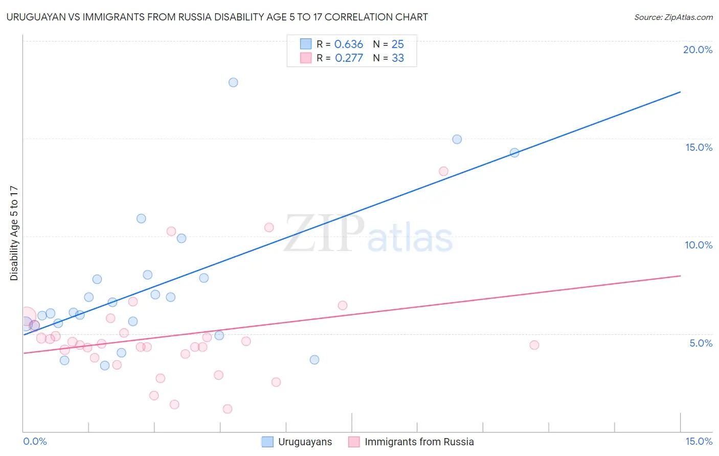 Uruguayan vs Immigrants from Russia Disability Age 5 to 17