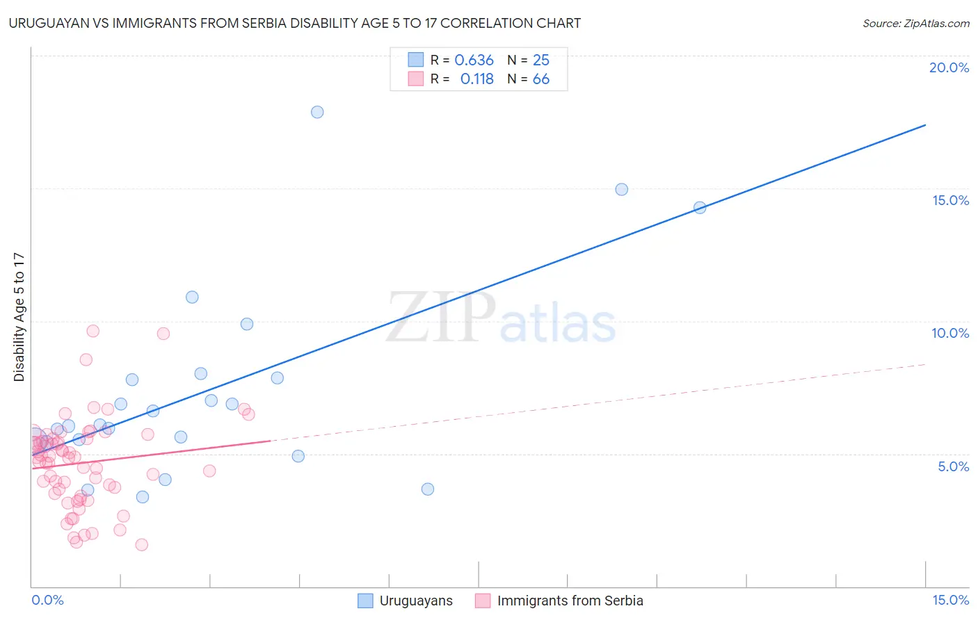 Uruguayan vs Immigrants from Serbia Disability Age 5 to 17