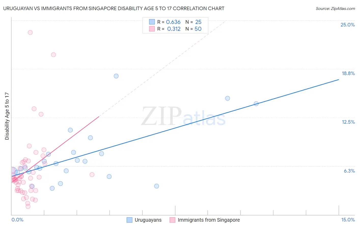 Uruguayan vs Immigrants from Singapore Disability Age 5 to 17