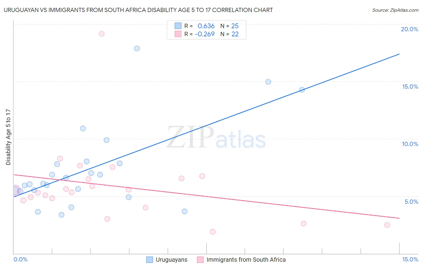 Uruguayan vs Immigrants from South Africa Disability Age 5 to 17