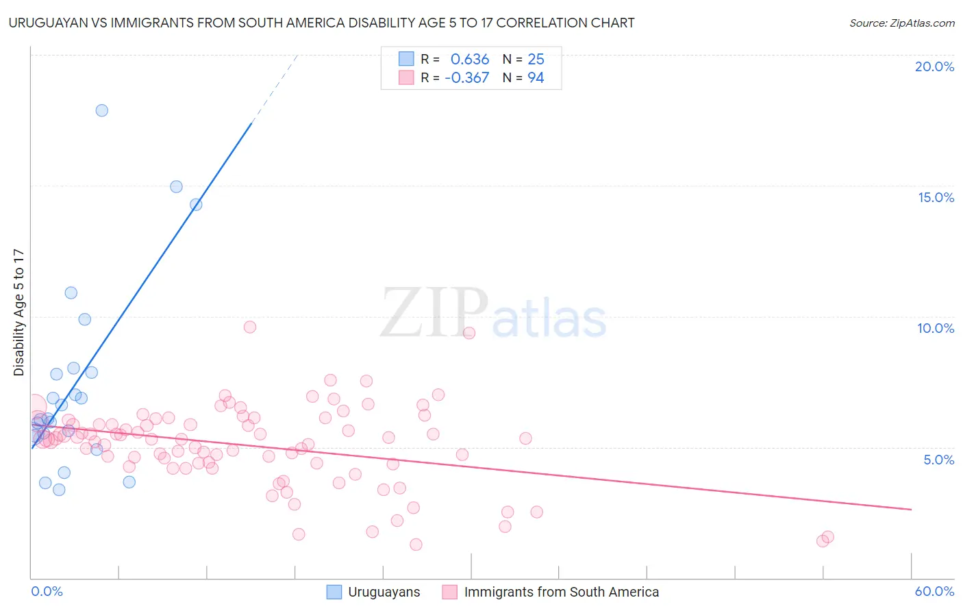 Uruguayan vs Immigrants from South America Disability Age 5 to 17
