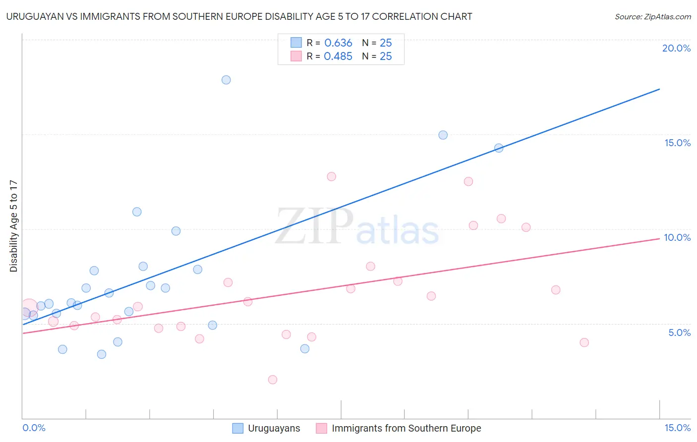 Uruguayan vs Immigrants from Southern Europe Disability Age 5 to 17