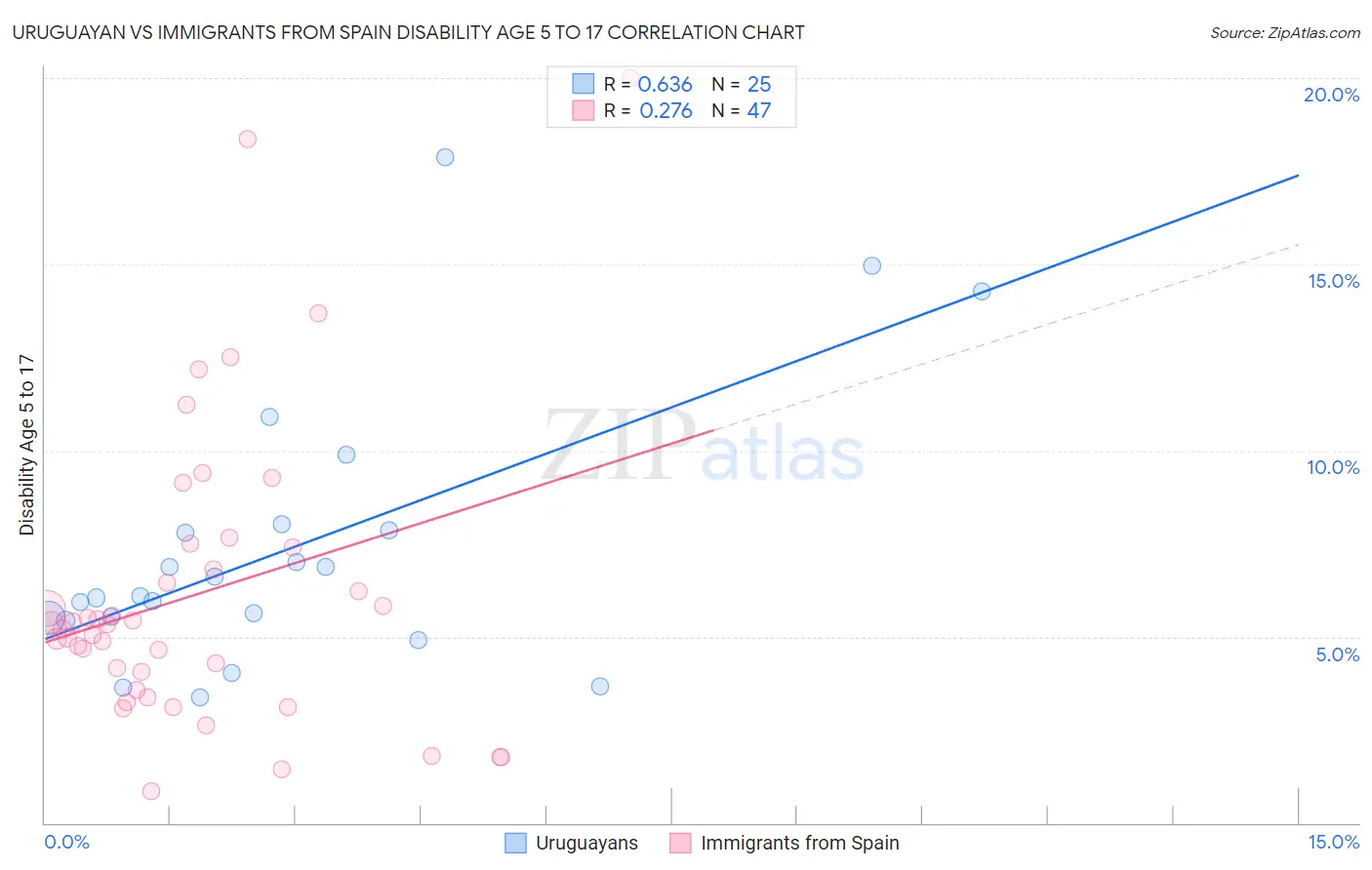 Uruguayan vs Immigrants from Spain Disability Age 5 to 17