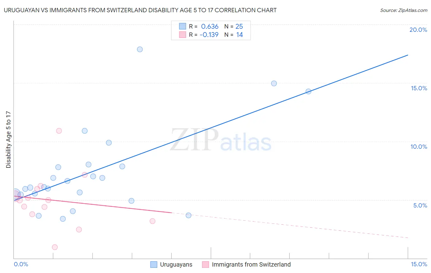 Uruguayan vs Immigrants from Switzerland Disability Age 5 to 17