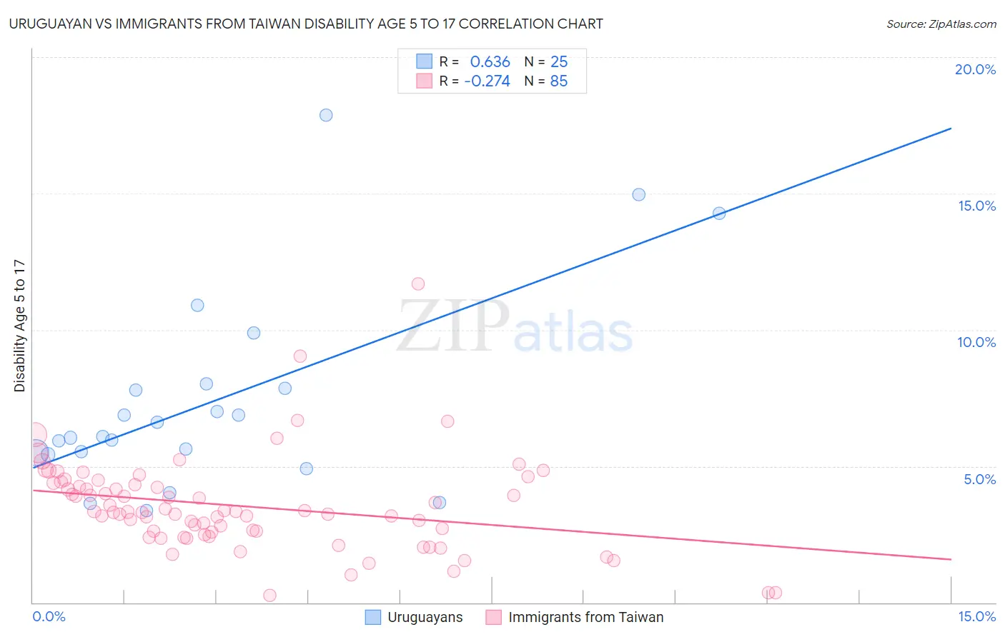 Uruguayan vs Immigrants from Taiwan Disability Age 5 to 17