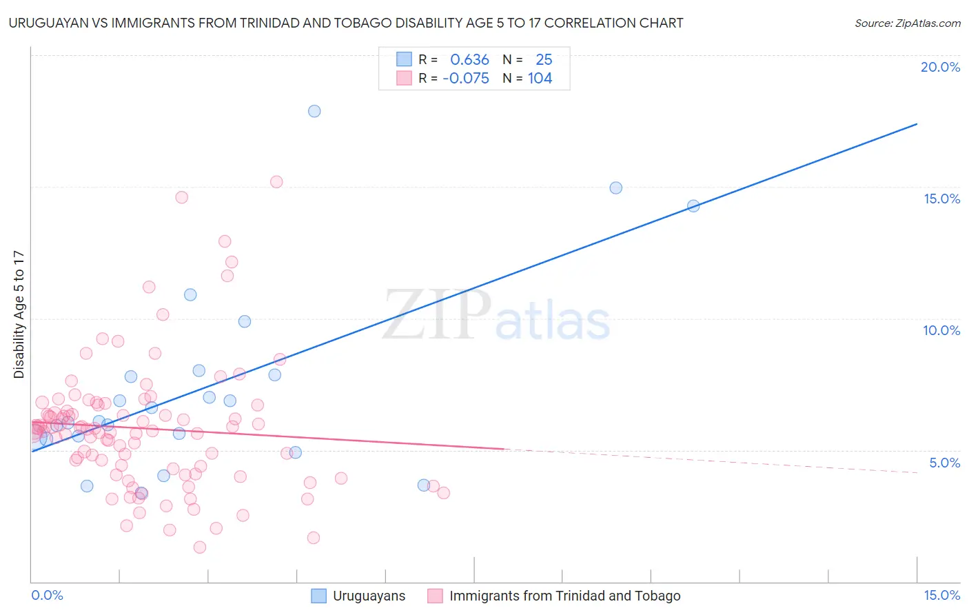 Uruguayan vs Immigrants from Trinidad and Tobago Disability Age 5 to 17