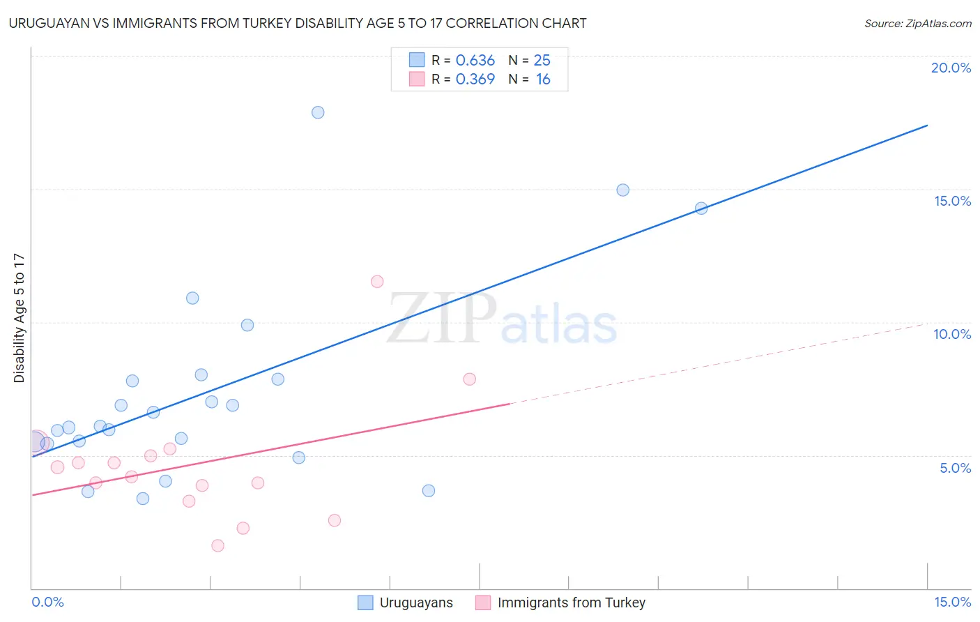 Uruguayan vs Immigrants from Turkey Disability Age 5 to 17