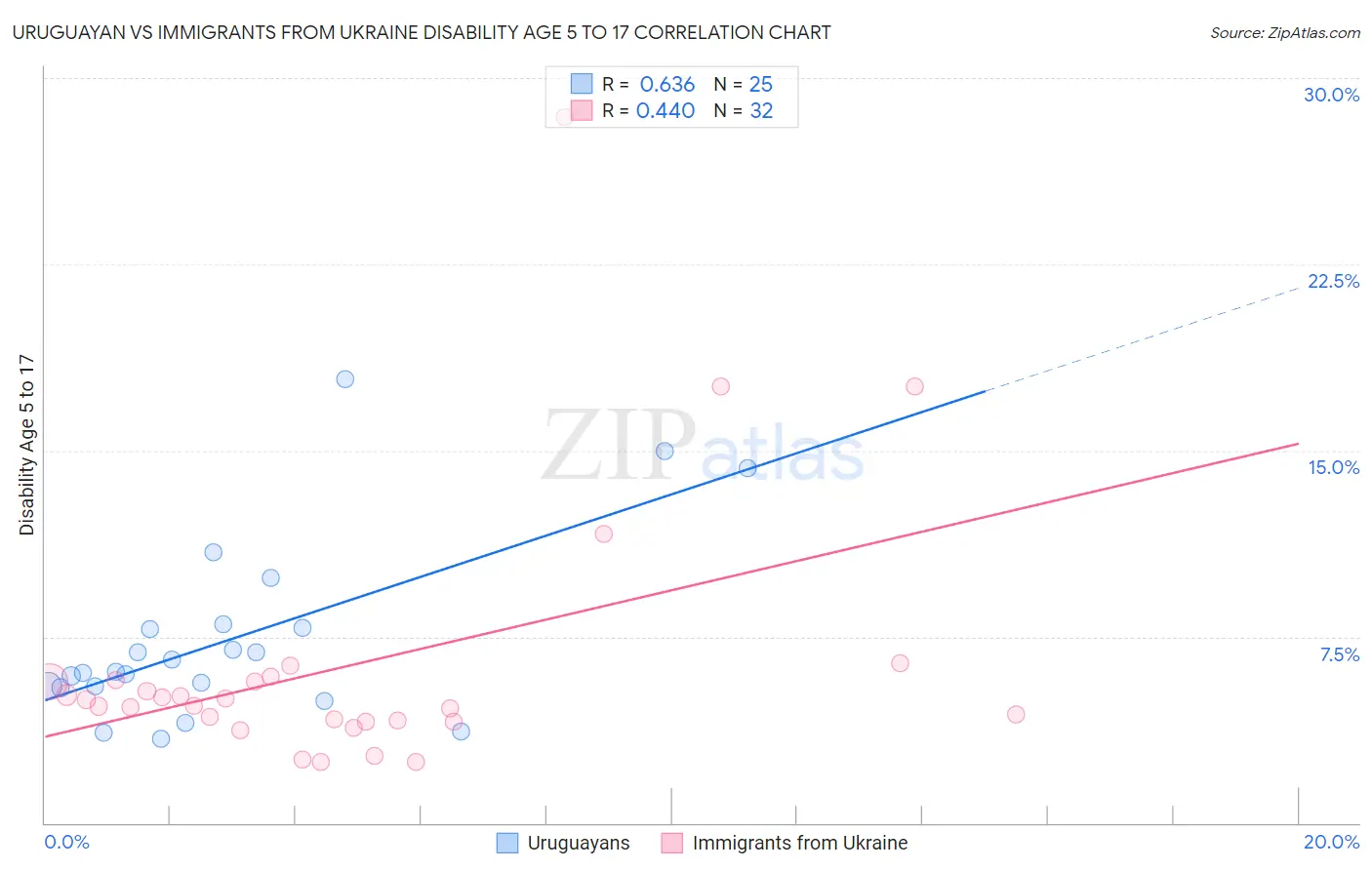 Uruguayan vs Immigrants from Ukraine Disability Age 5 to 17