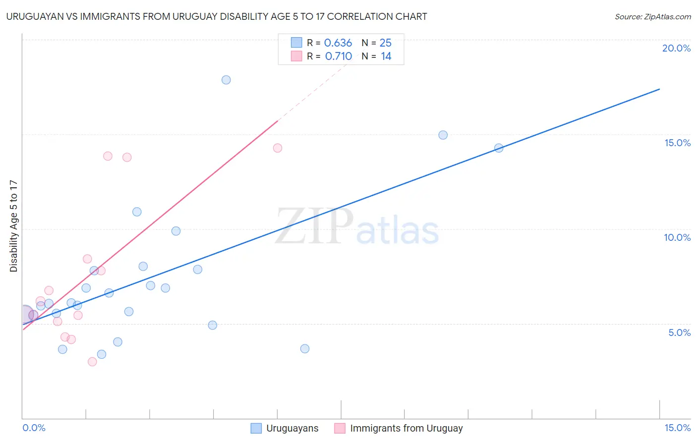 Uruguayan vs Immigrants from Uruguay Disability Age 5 to 17