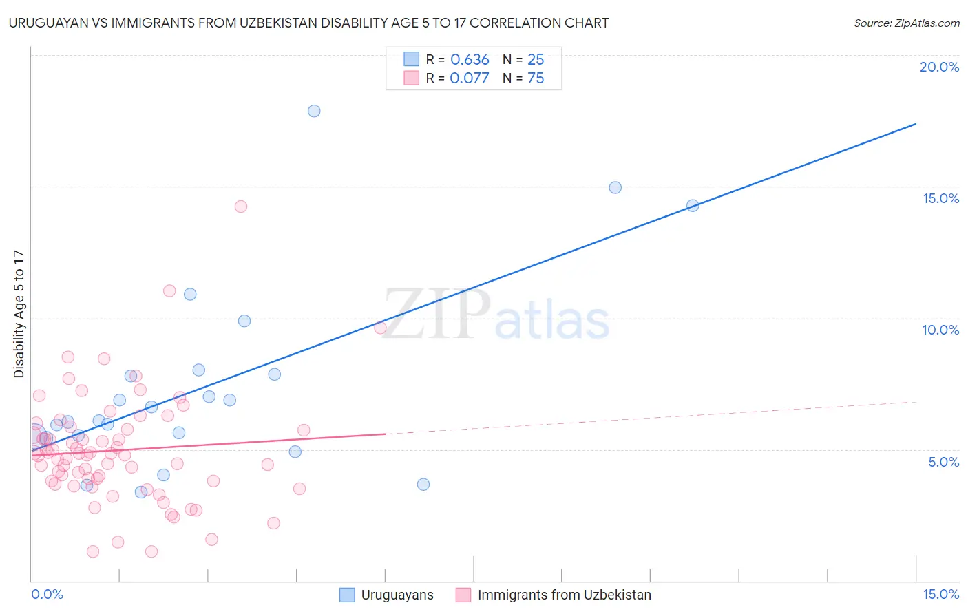 Uruguayan vs Immigrants from Uzbekistan Disability Age 5 to 17