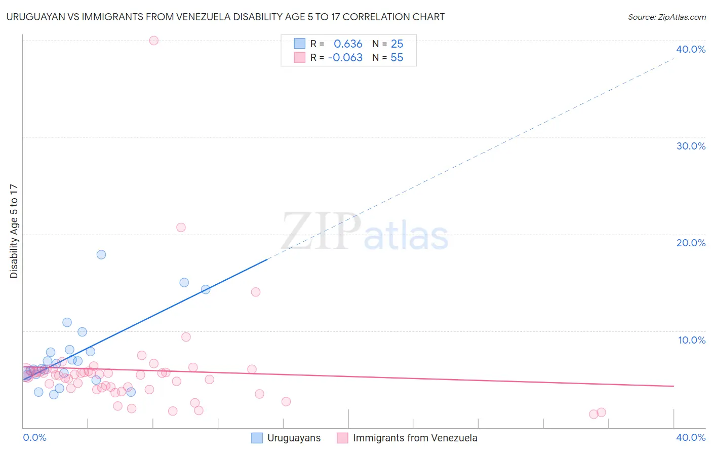 Uruguayan vs Immigrants from Venezuela Disability Age 5 to 17