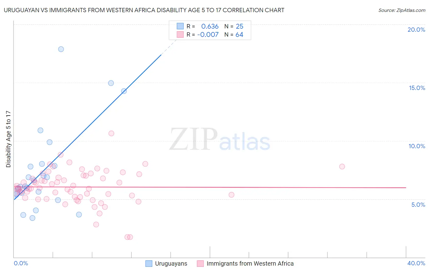 Uruguayan vs Immigrants from Western Africa Disability Age 5 to 17