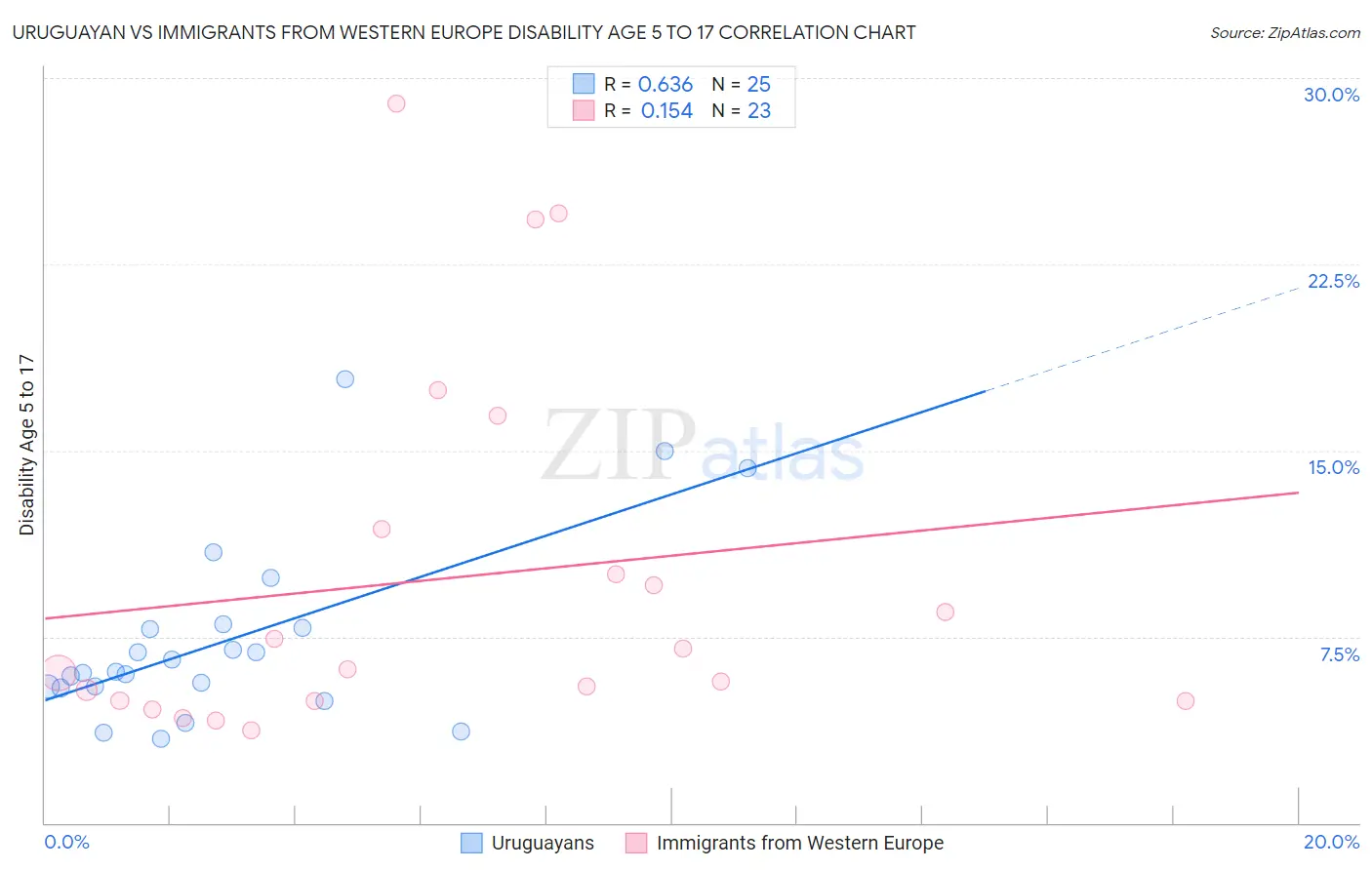 Uruguayan vs Immigrants from Western Europe Disability Age 5 to 17