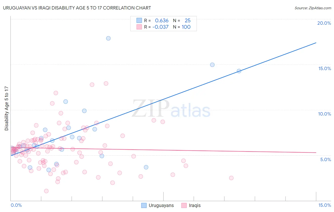 Uruguayan vs Iraqi Disability Age 5 to 17