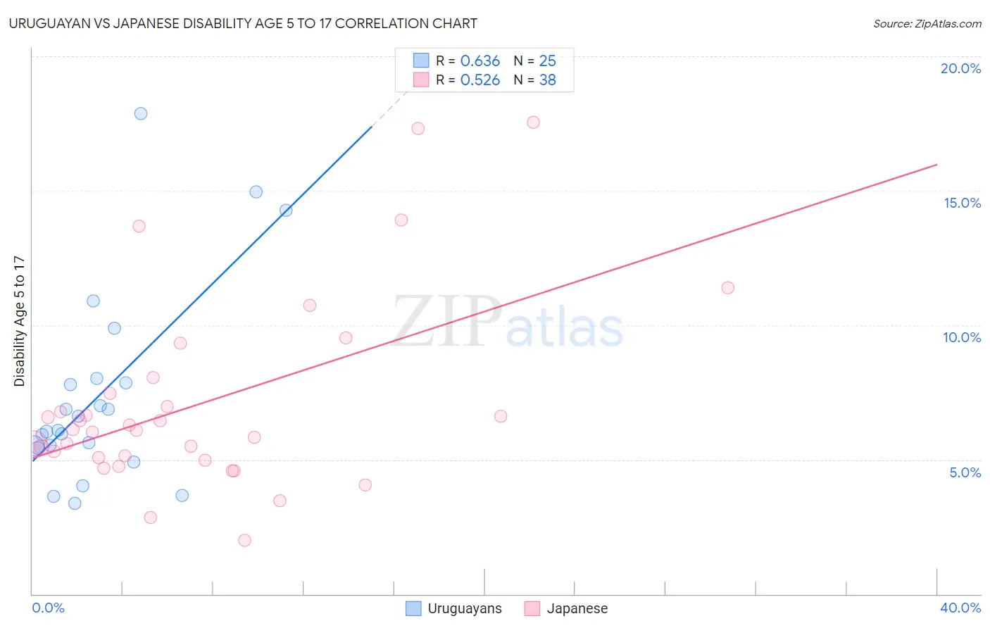 Uruguayan vs Japanese Disability Age 5 to 17