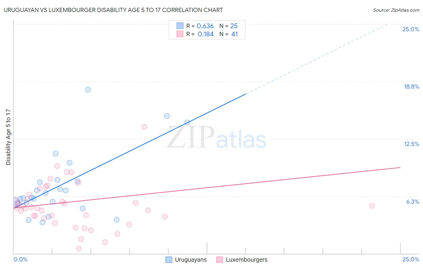 Uruguayan vs Luxembourger Disability Age 5 to 17