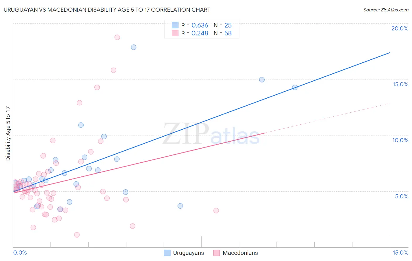 Uruguayan vs Macedonian Disability Age 5 to 17