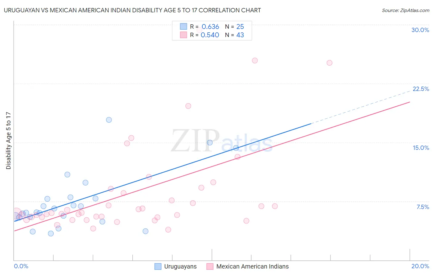 Uruguayan vs Mexican American Indian Disability Age 5 to 17