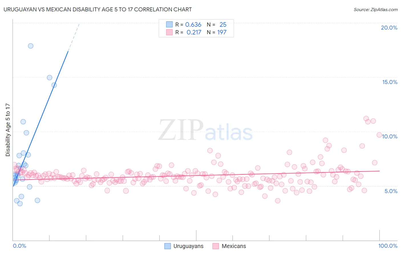 Uruguayan vs Mexican Disability Age 5 to 17