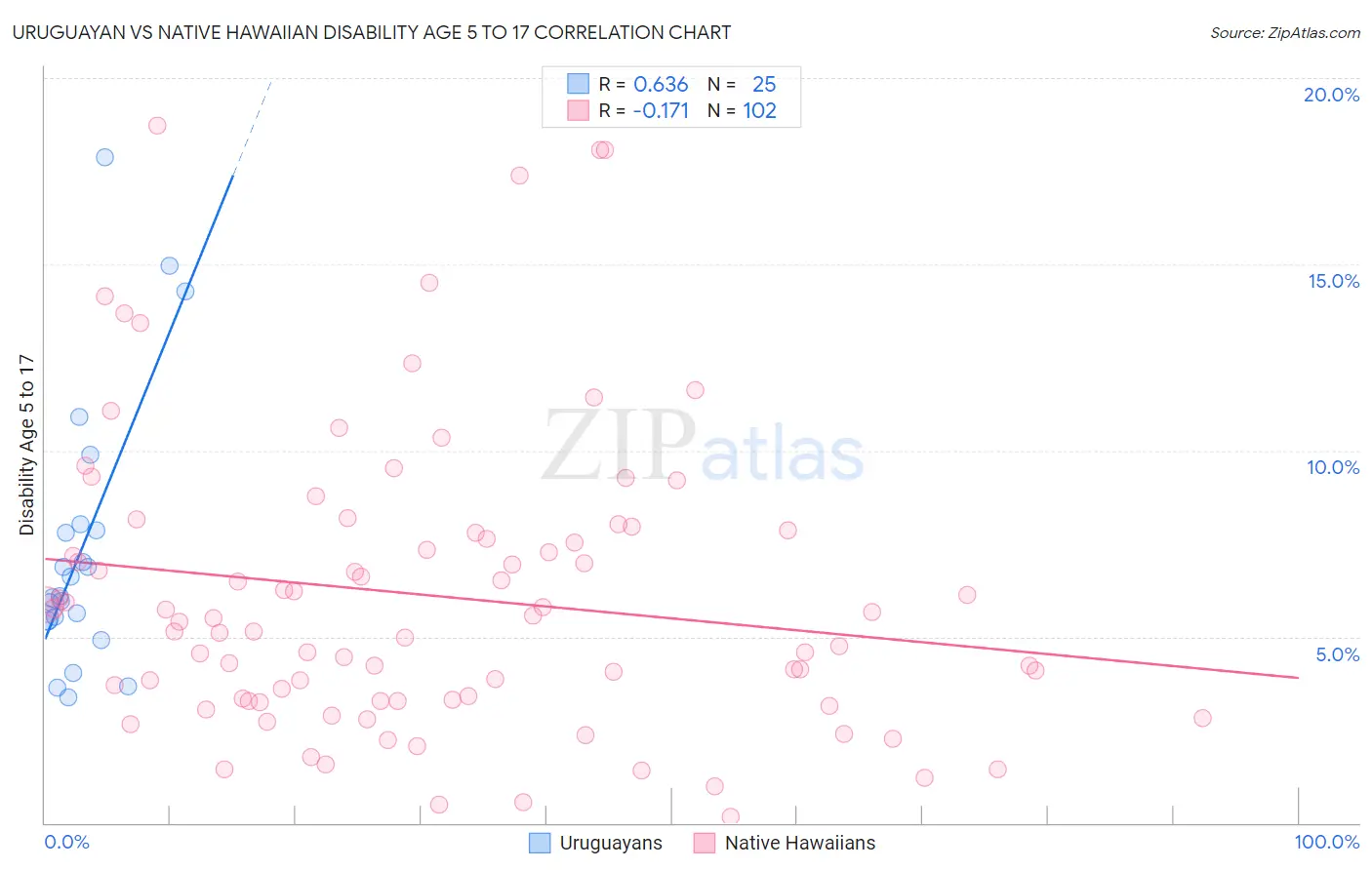 Uruguayan vs Native Hawaiian Disability Age 5 to 17