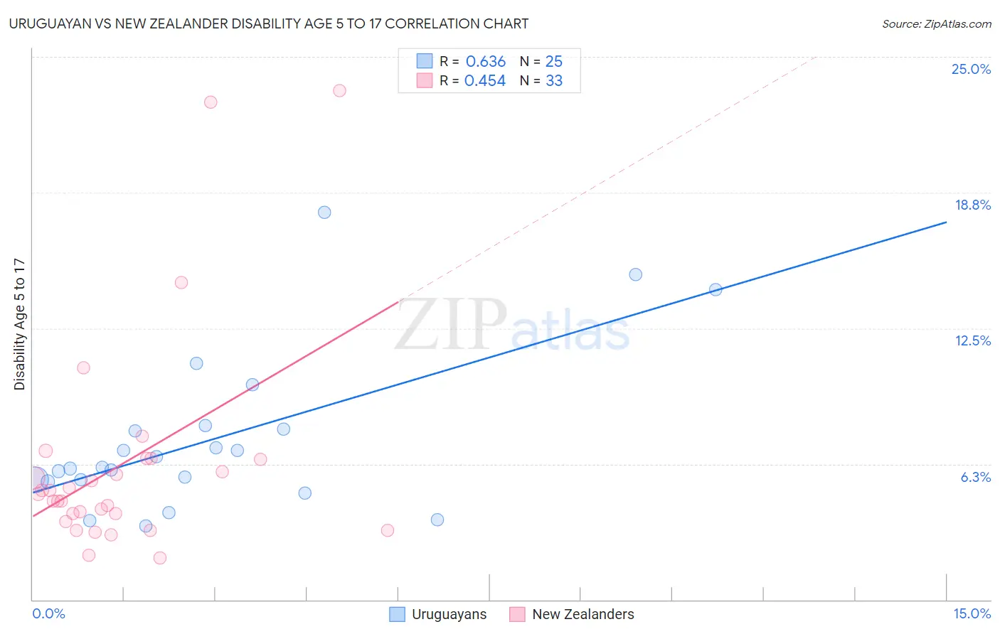 Uruguayan vs New Zealander Disability Age 5 to 17