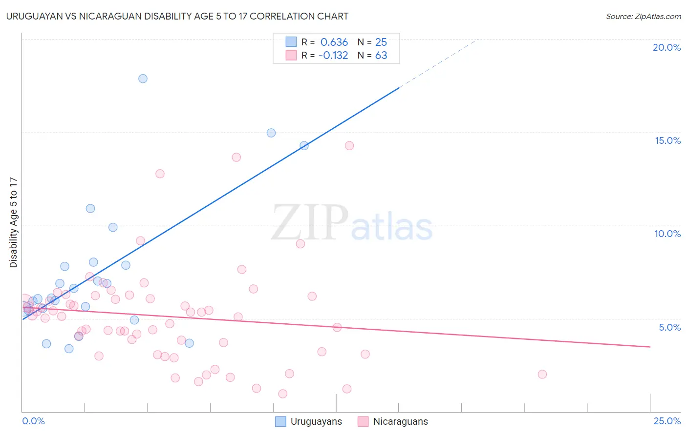 Uruguayan vs Nicaraguan Disability Age 5 to 17