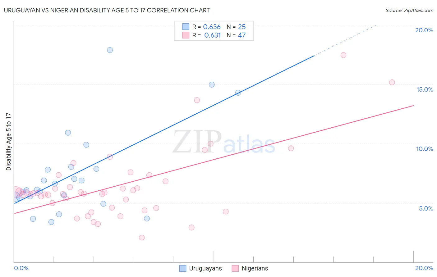 Uruguayan vs Nigerian Disability Age 5 to 17