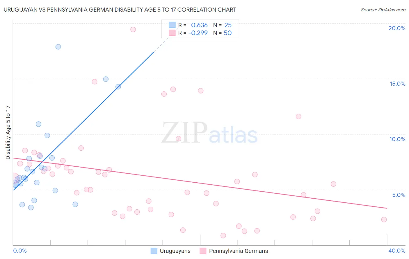Uruguayan vs Pennsylvania German Disability Age 5 to 17