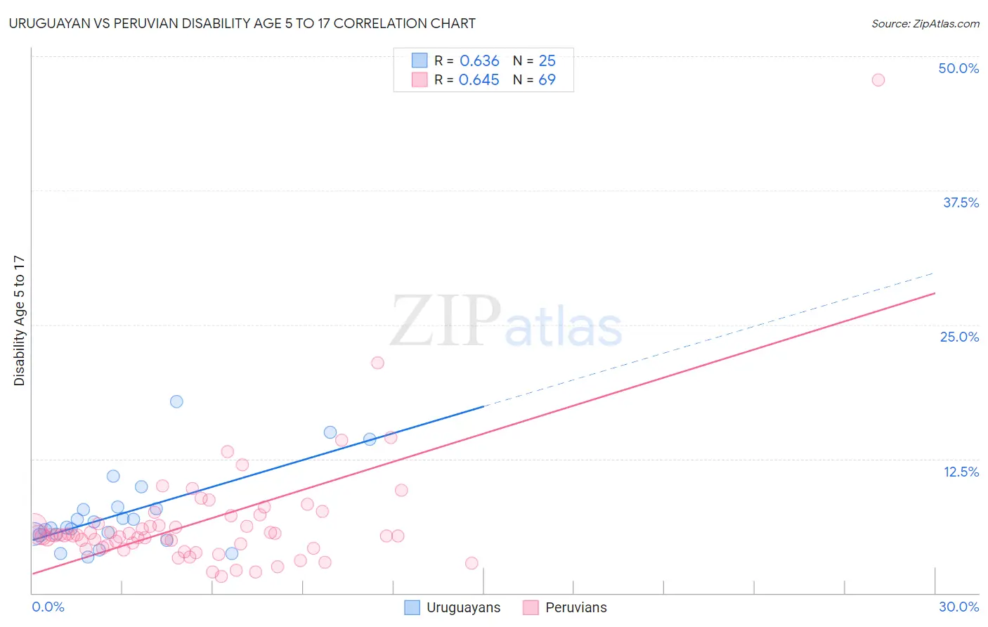 Uruguayan vs Peruvian Disability Age 5 to 17