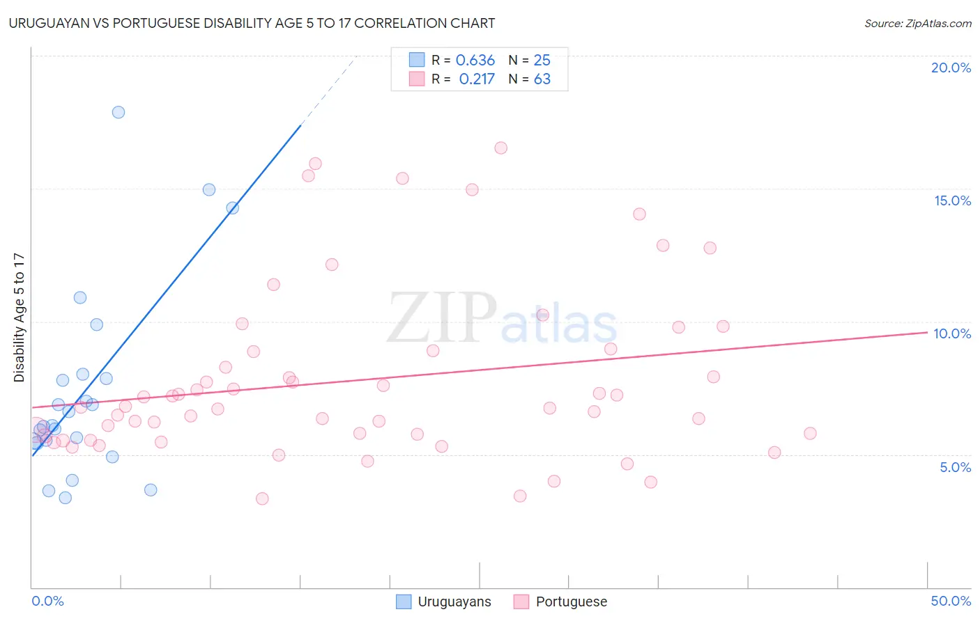 Uruguayan vs Portuguese Disability Age 5 to 17