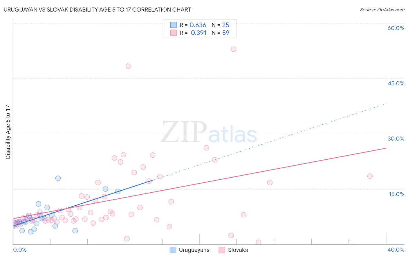 Uruguayan vs Slovak Disability Age 5 to 17