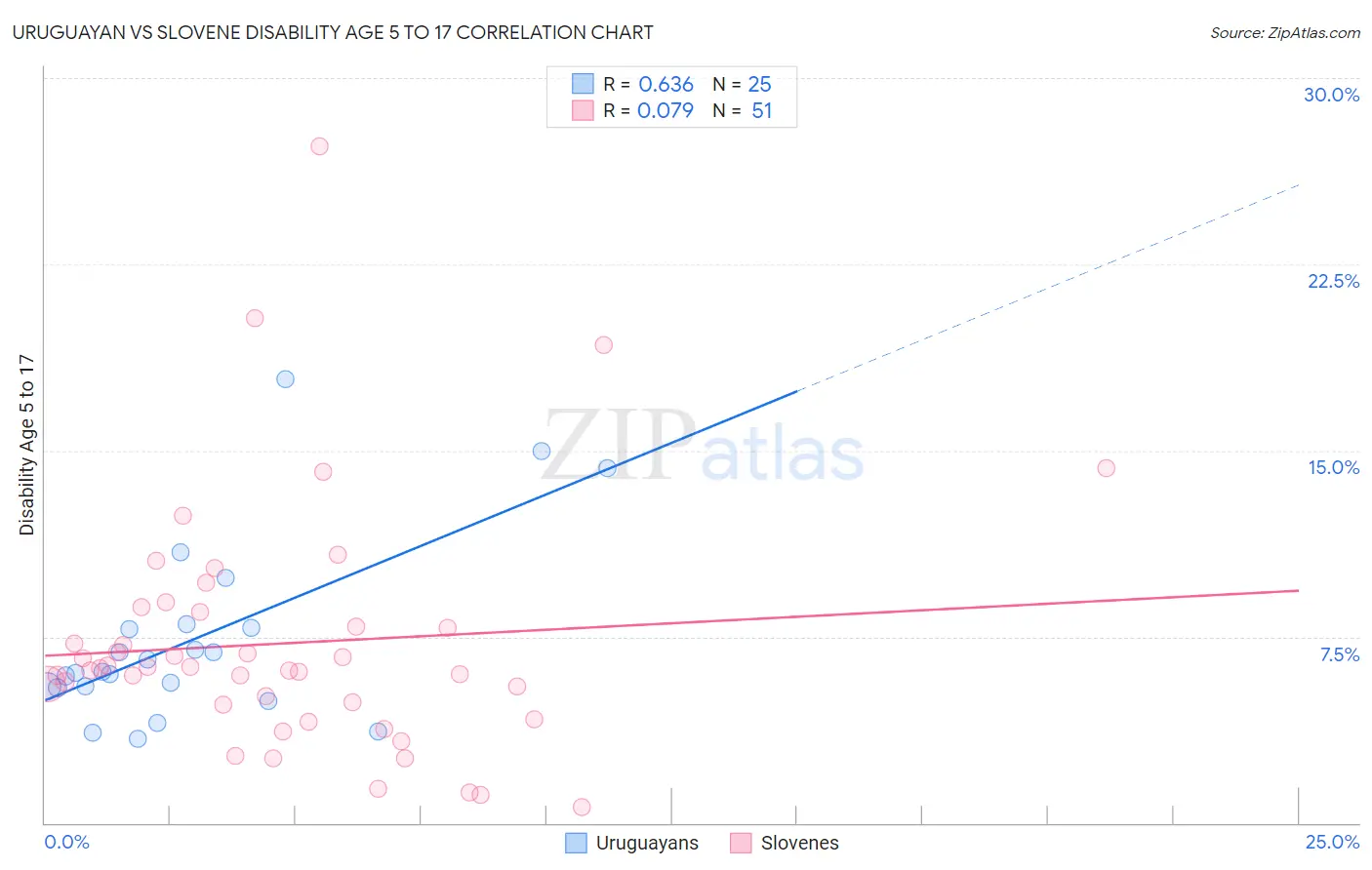 Uruguayan vs Slovene Disability Age 5 to 17