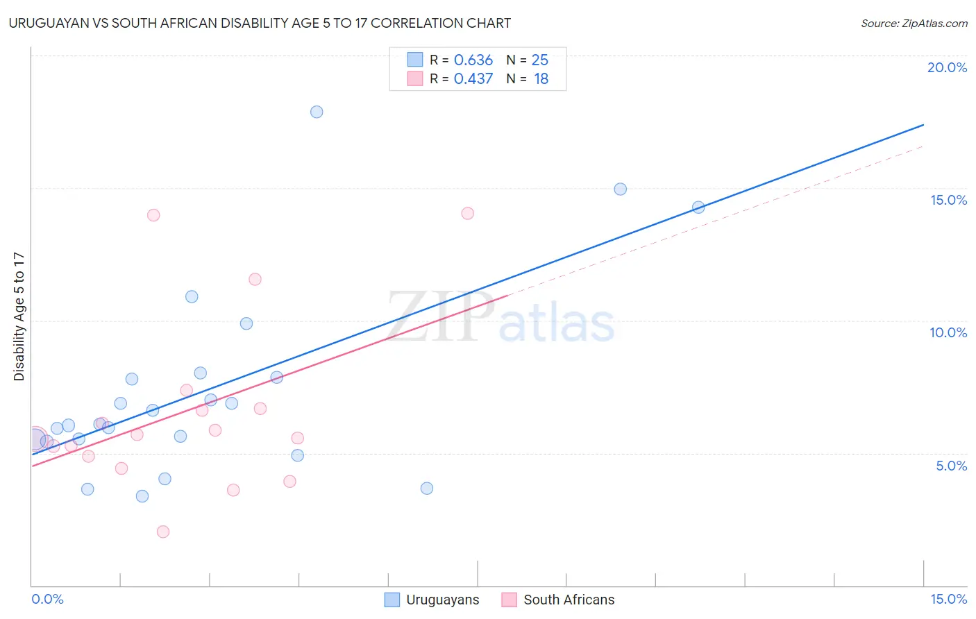 Uruguayan vs South African Disability Age 5 to 17
