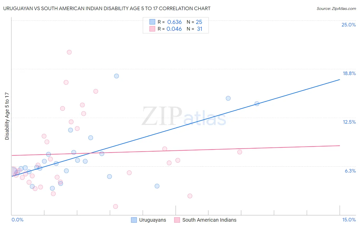 Uruguayan vs South American Indian Disability Age 5 to 17