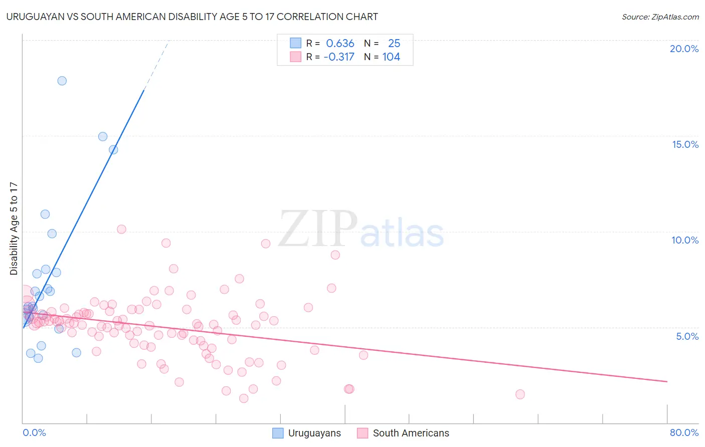Uruguayan vs South American Disability Age 5 to 17