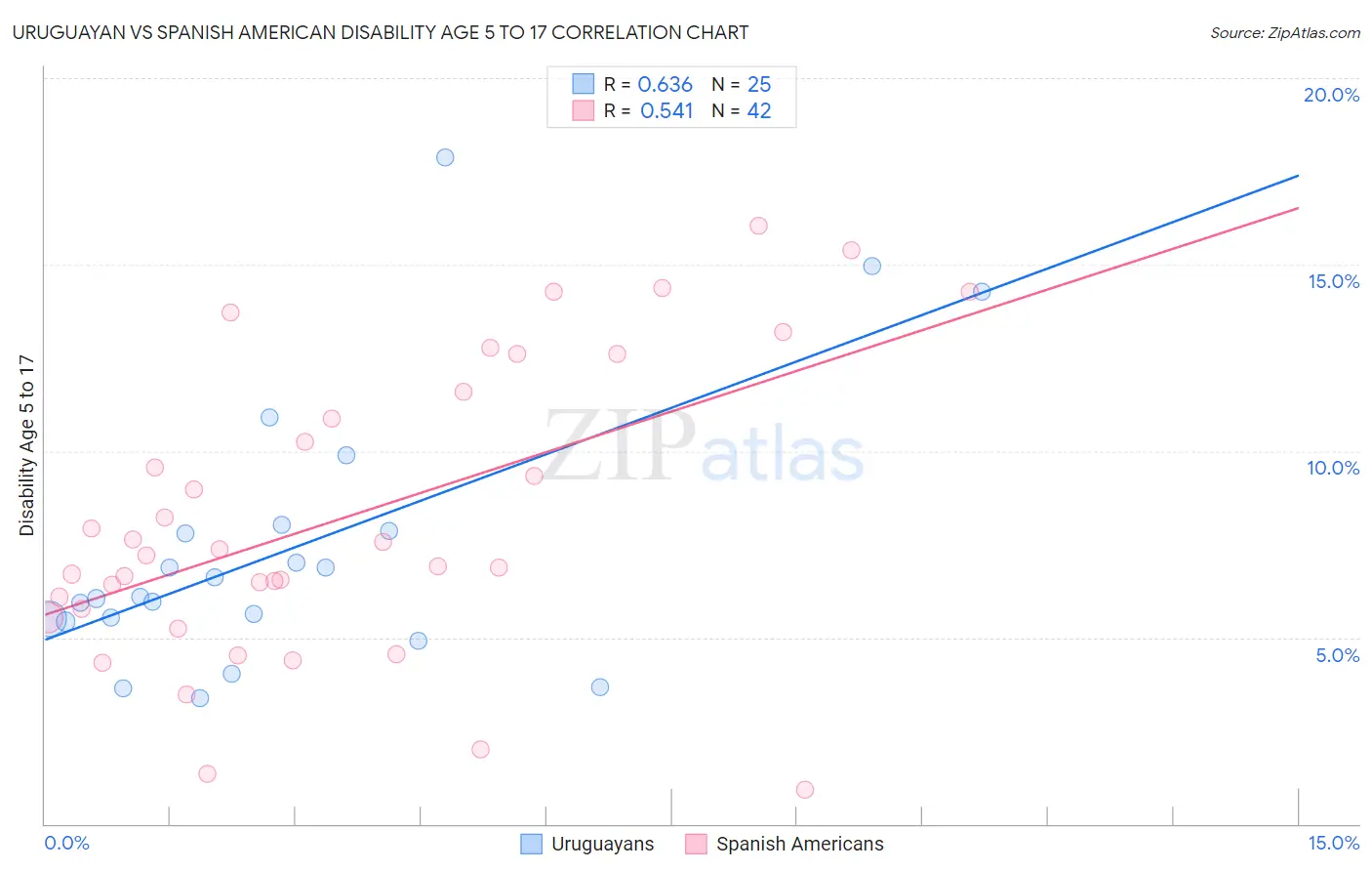Uruguayan vs Spanish American Disability Age 5 to 17