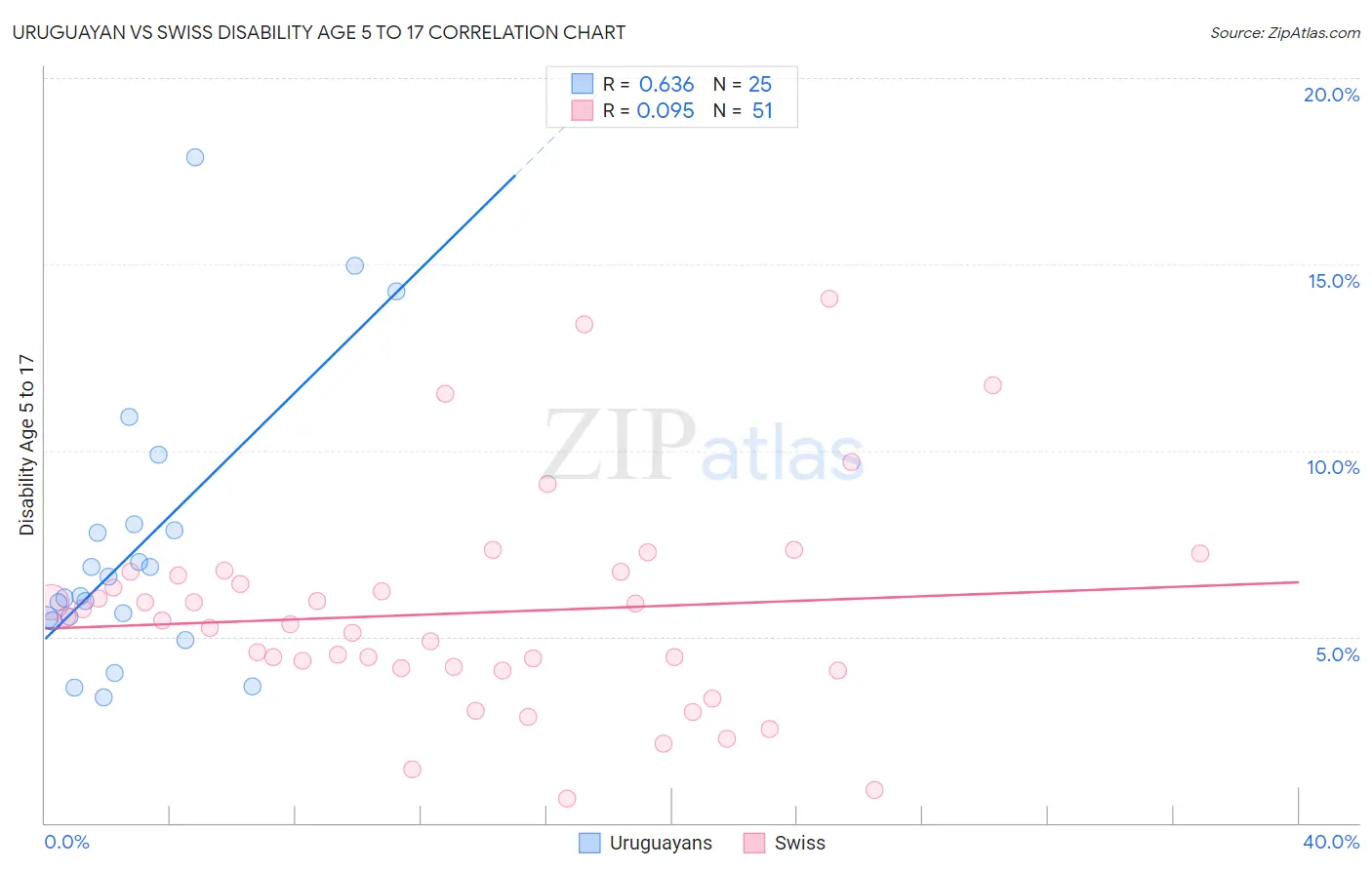 Uruguayan vs Swiss Disability Age 5 to 17