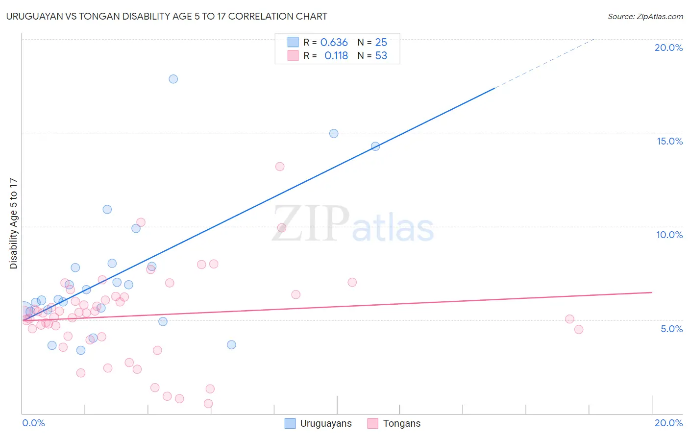 Uruguayan vs Tongan Disability Age 5 to 17