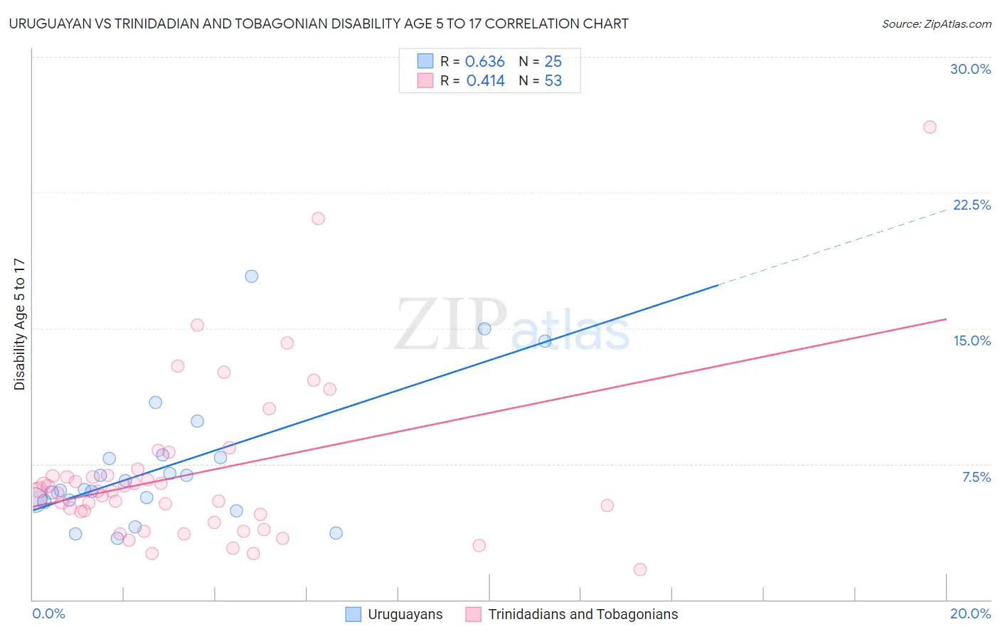 Uruguayan vs Trinidadian and Tobagonian Disability Age 5 to 17