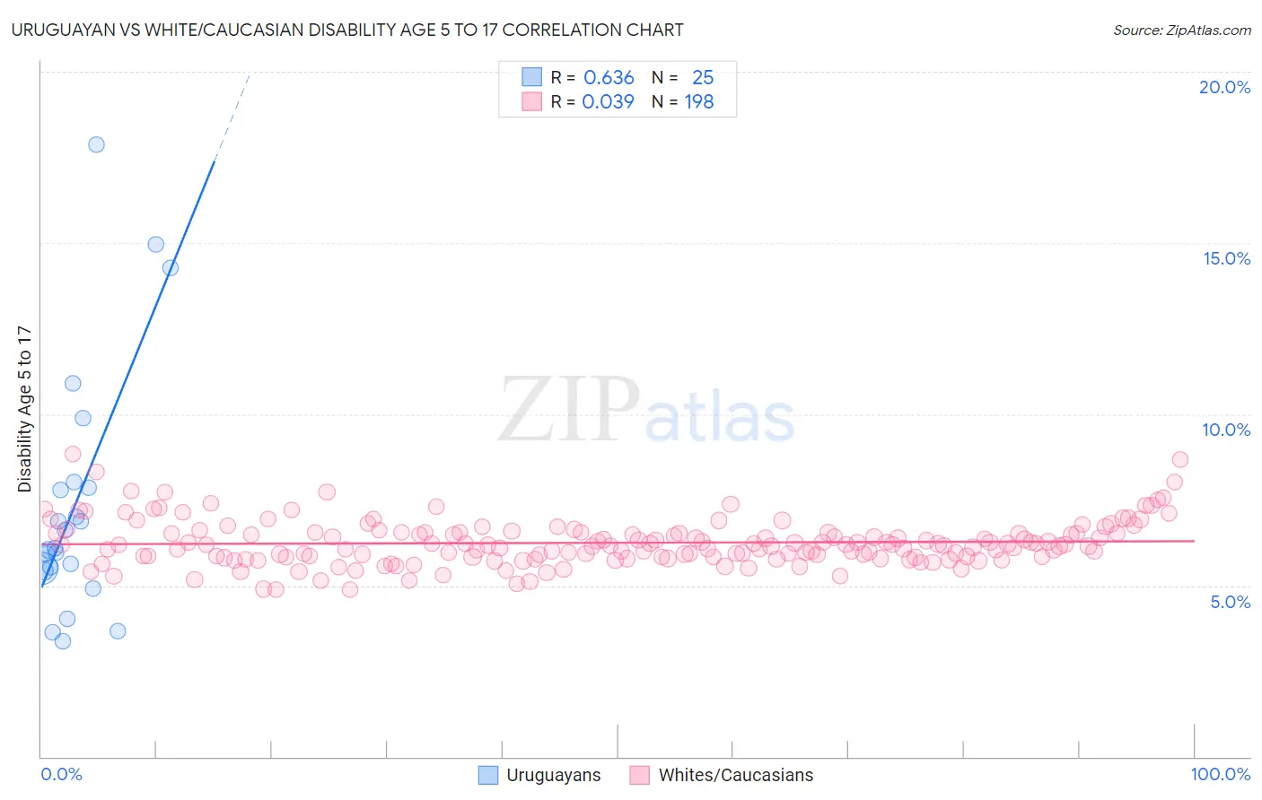 Uruguayan vs White/Caucasian Disability Age 5 to 17