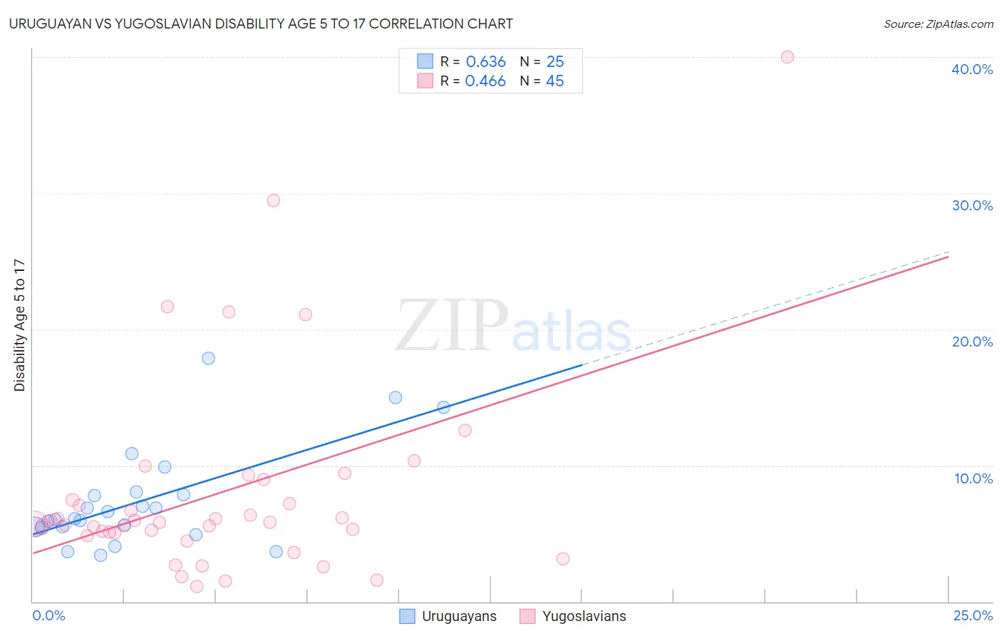Uruguayan vs Yugoslavian Disability Age 5 to 17