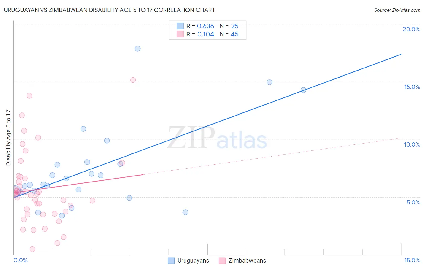 Uruguayan vs Zimbabwean Disability Age 5 to 17