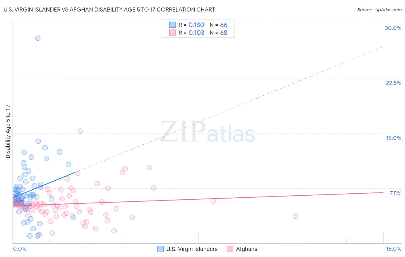 U.S. Virgin Islander vs Afghan Disability Age 5 to 17