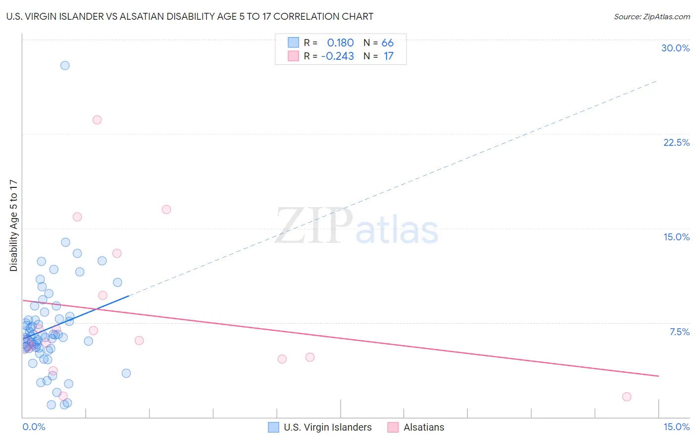 U.S. Virgin Islander vs Alsatian Disability Age 5 to 17