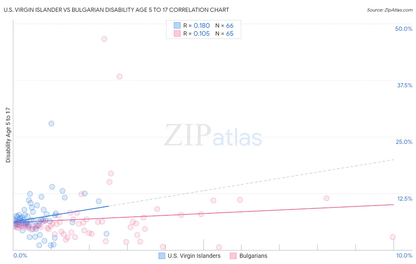 U.S. Virgin Islander vs Bulgarian Disability Age 5 to 17